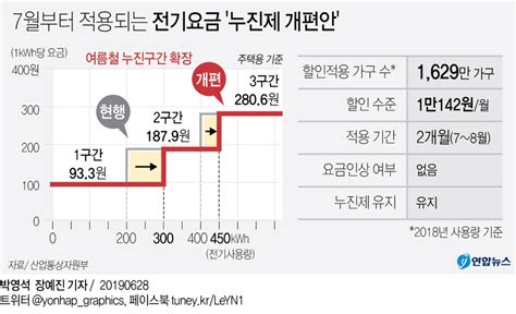 그래픽 7월부터 적용되는 전기요금 누진제 개편안 연합뉴스