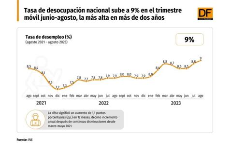 Ine Desempleo Sube A En El Trimestre M Vil Junio Agosto La Mayor