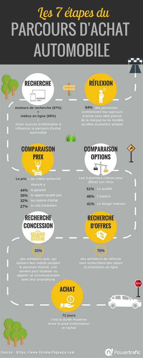 Infographie Les 7 étapes du parcours dachat automobile