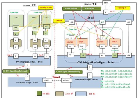 探索 OpenStack 之8Neutron 深入探索之 OVS GRE 之 完整网络流程 篇转 openstack同一个主机上