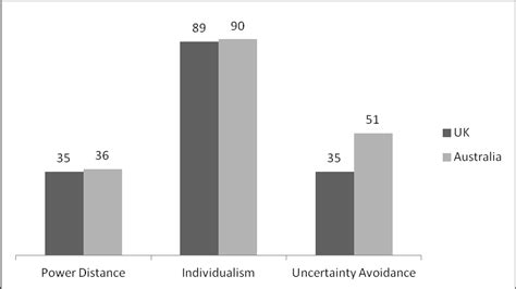 Hofstede S Power Distance Individualism And Uncertainty Avoidance