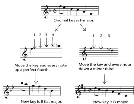 How To Transpose From Eb To Bb Plumfasr