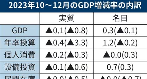 ひろこの“ボラタイル”な日々 日本gdp2四半期連続マイナス成長～米小売売上高悪化も製造業大きく持ち直す