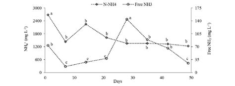 Changes in ammoniacal nitrogen (NH 4 + ) and free ammoniacal nitrogen ...