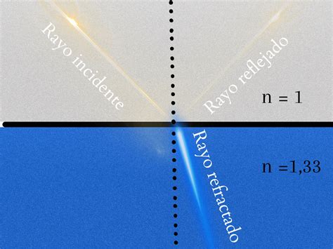 🔍 Descubre La Ley De Snell 😎 Y Su Aplicación En Óptica