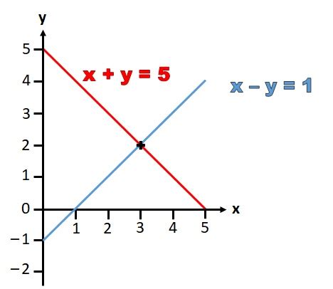 Solving Simultaneous Equations Using a Graph (Key Stage 4)