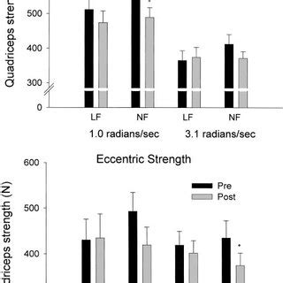 Change In Hamstring And Quadriceps Concentric Con And Eccentric Ecc