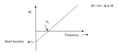 According To Einstein Photoelectric Effect Equation The Graph Between The Kinetic Energy Of