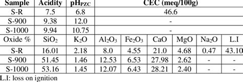 Chemical composition and Characteristics of sewage sludge | Download ...