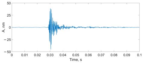 Sensors Free Full Text Low Coherence Homodyne Interferometer For Sub Megahertz Fiber Optic