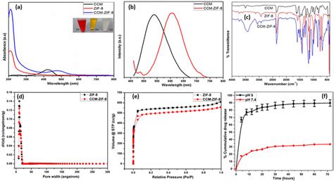 A Uv Vis Absorption Spectra Of Curcumin Zif 8 And Ccm Zif 8 Inset