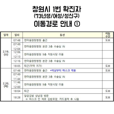 창원시 공식 트위터 창원광장 on Twitter 창원시 1번 확진자 73년생 여성 성산구 의 상세 이동동선 안내드립니다