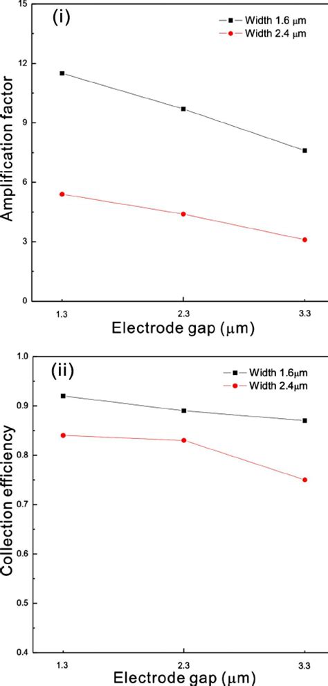 ͑ Color Online ͒ Effects Of The Electrode Width And Gap On ͑ I ͒ The Download Scientific