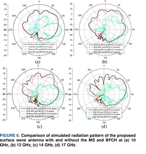 Plots The Simulated And Measured Peak Realized Gain Versus Frequency