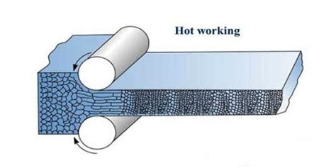 Hot Working - Assignment Point