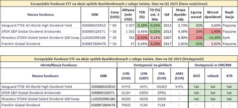 Jak Stworzy Globalny Portfel Dywidendowy Z Funduszy Etf Ranking Etf