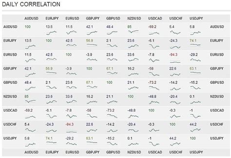 Forex Correlation Table Are You Doubling Your Risk