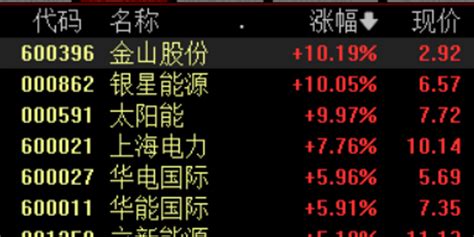 电力板块表现活跃 多股涨超5手机新浪网
