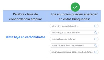 Tipos De Concordancia De Palabras Clave En Google Ads