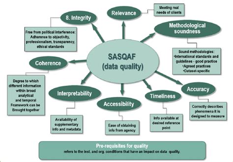 South African Statistical Quality Assurance Framework Sasaf