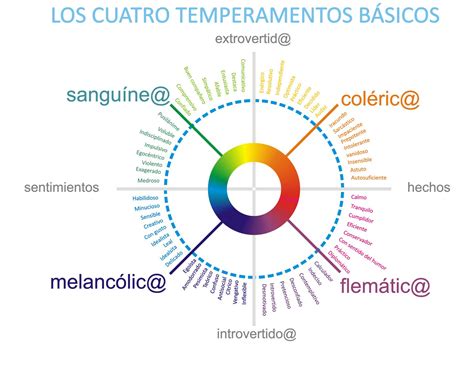 Temperamentos Tipos - Tipos de temperamentos - Tipos De