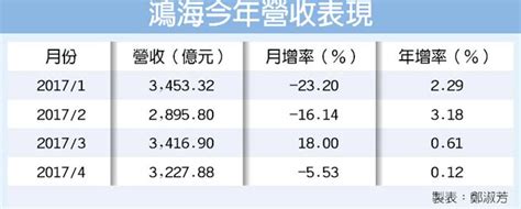 I8上市前 鴻海4月營收同期次高 財經要聞 工商時報