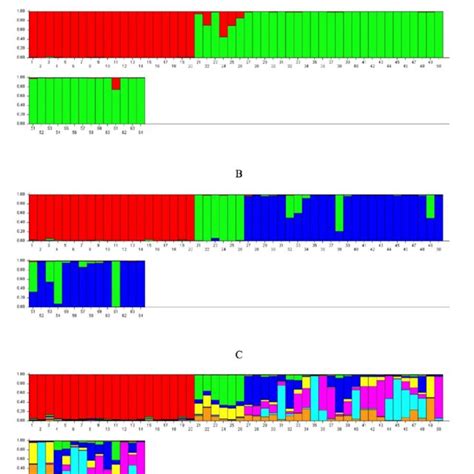 Population Structure For A K 2 B K 3 C K 7 Individuals Download Scientific