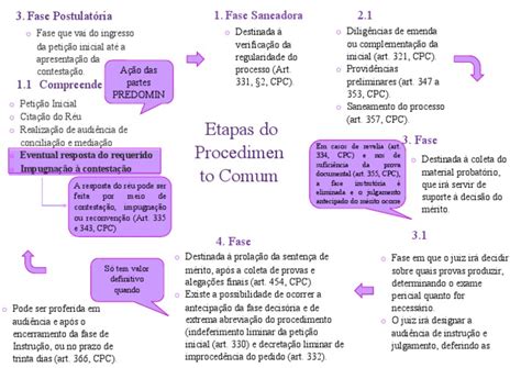 O Que E Procedimento - Processo Civil Etapas Do Procedimento Comum | PDF | Sentença (jurídico ...