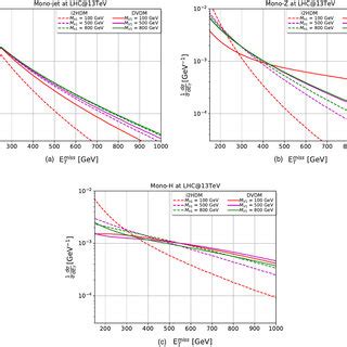 Normalized Differential Missing Transverse Energy Cross Section For The