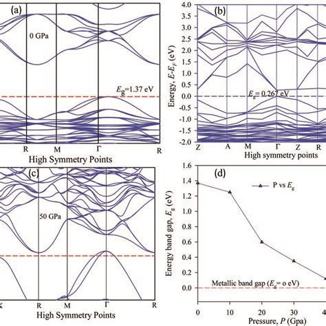 The Electronic Band Structure Of A Pristine B Disordered C