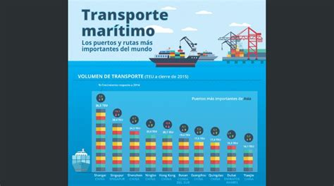 Structuralia lanza ranking de los puertos más importantes del mundo