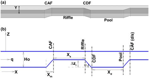 Schematic Of The Macro Bedforms Used In The Current Study A Isometric