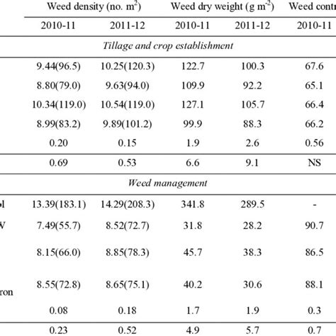 Nutrient Uptake Kg Ha 1 By Weeds At 90 Days Of Growth As Influenced