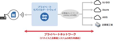 プライベートモバイルゲートウェイ