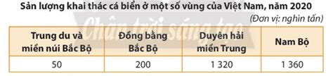 Cho bảng số liệu sau Dựa vào bảng số liệu trên em hãy a Xếp thứ tự