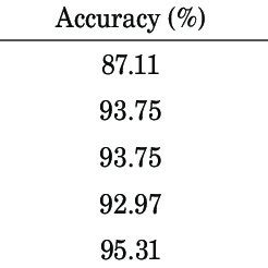 Accuracies And F Scores Achieved By Various Classification Methods