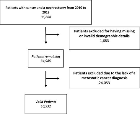 High Early Mortality Following Percutaneous Nephrostomy In Metastatic