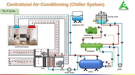 Centralised air conditioning (chiller system) | Hvac air conditioning, Hvac design, Hvac