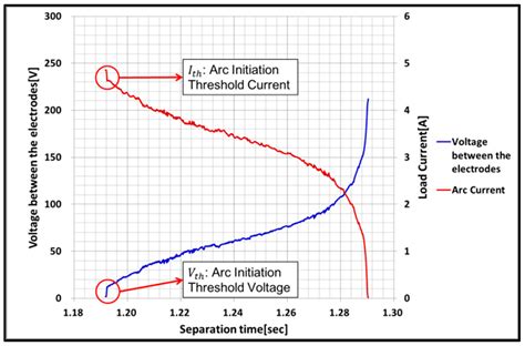 Energies Free Full Text Arc Voltage And Current Characteristics In