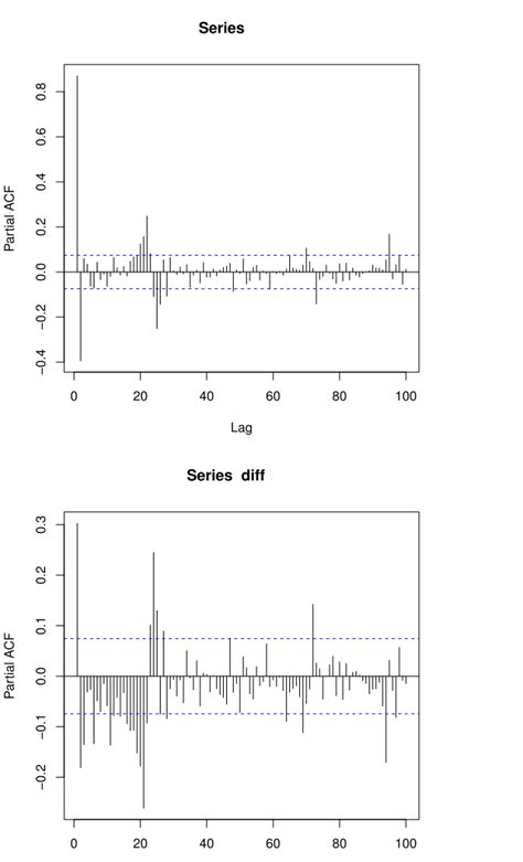 Time Series How Choose A Proper Arima Model Looking At Acf And Pacf