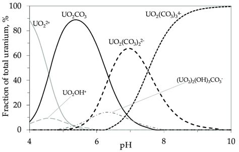 Calculated Uranium Speciation C U G L Total Inorganic Carbon