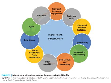 The Promise Of Digital Health Then Now And The Future National Academy Of Medicine