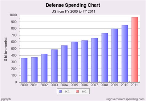 Defense Spending Chart United States 2000 2011 Federal State Local Data