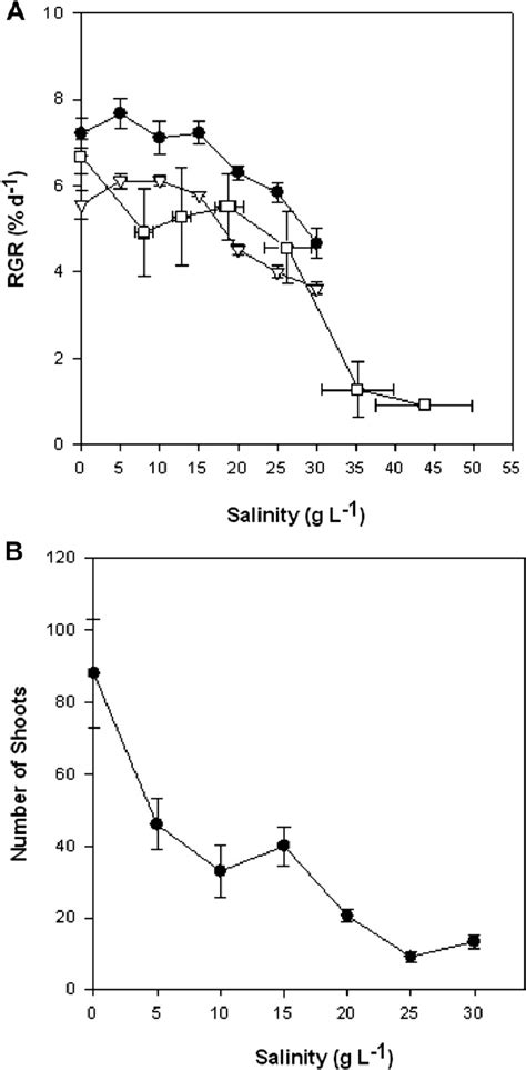 A Relative Growth Rates Rgr Of D Palmeri As A Function Of Salinity