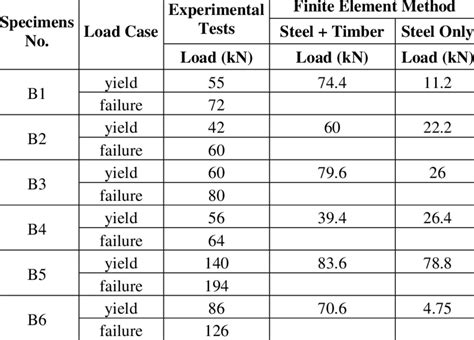 Finite Element Analysis And Experimental Tests Results Download Table