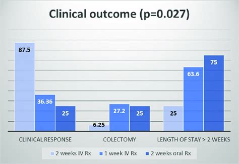 Graph Showing Clinical Outcome Colectomy Rate And Length Of Stay 10