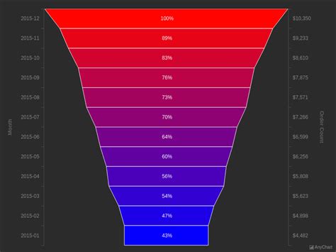 Custom Funnel Chart with Dark Earth theme | Custom Drawing