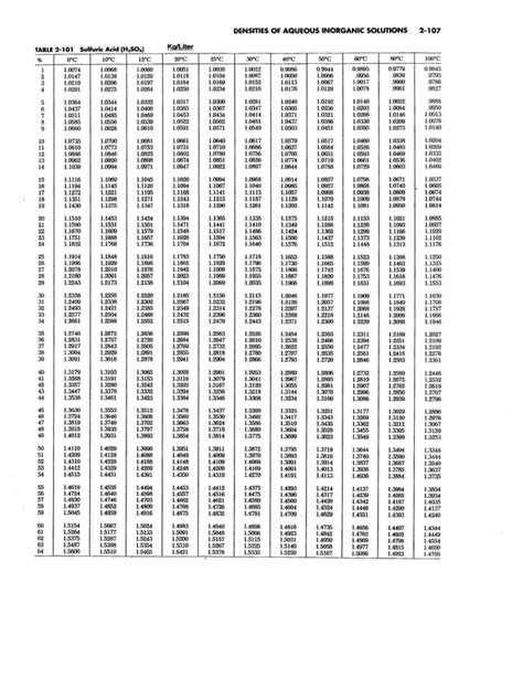 233448922 Tabla Densidad Acido Sulfurico A Diferentes Temperaturas Y