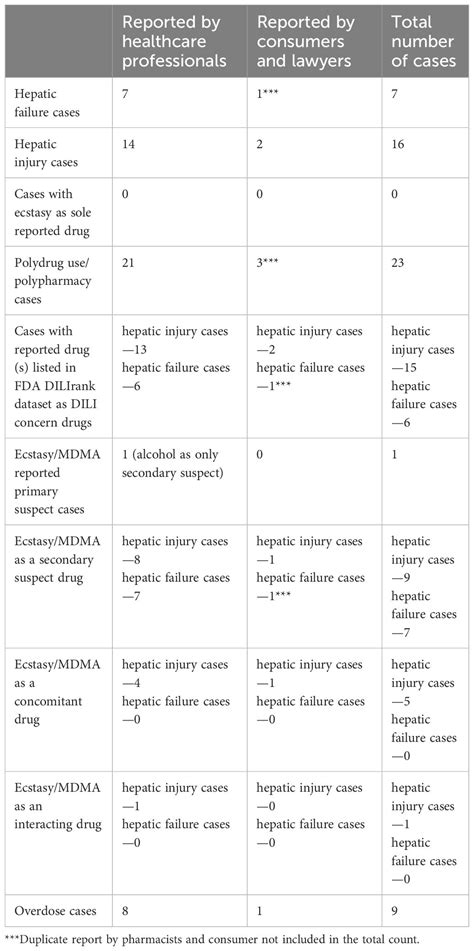 Frontiers Hepatic Injury And Hepatic Failure Adverse Events In 3 4