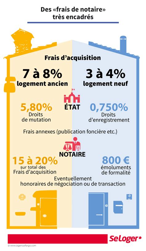 Quels sont les frais lorsqu on achète un bien immobilier L